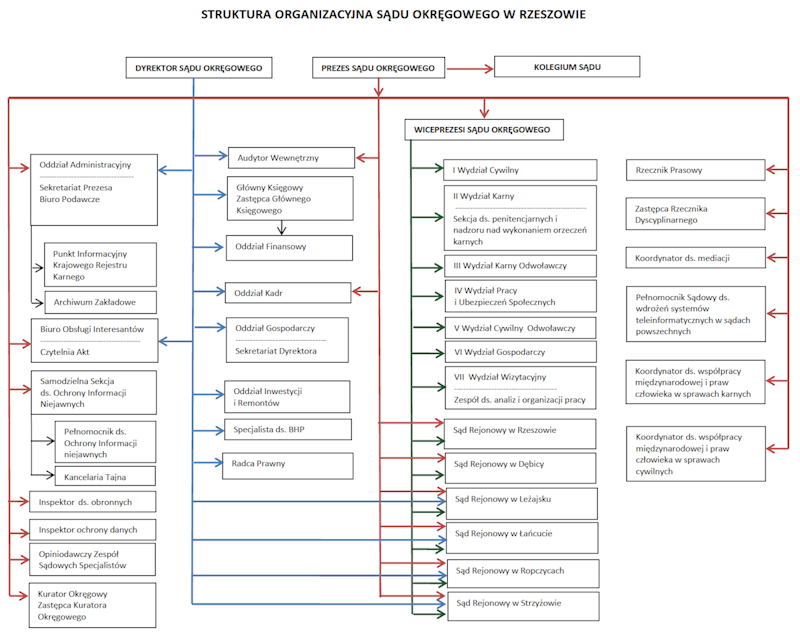 Struktura organizacyjna Sądu Okręgowego w Rzeszowie